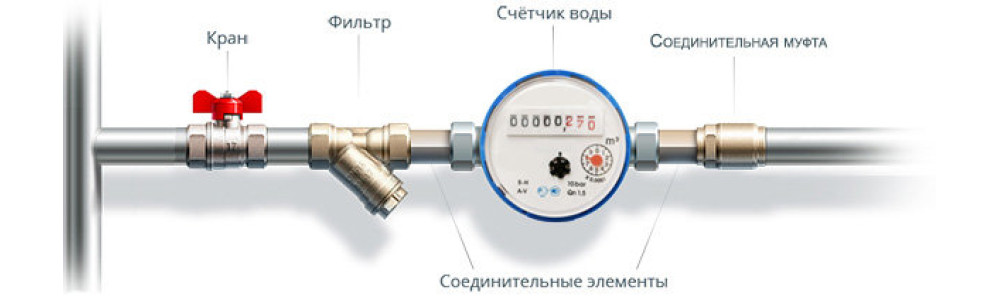 Выбір, монтаж та використання лічильників води