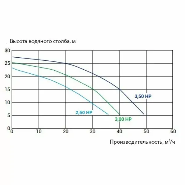 Насос Kripsol KPR 300 T1 (380 В, 36 м3/год, 3 HP)
